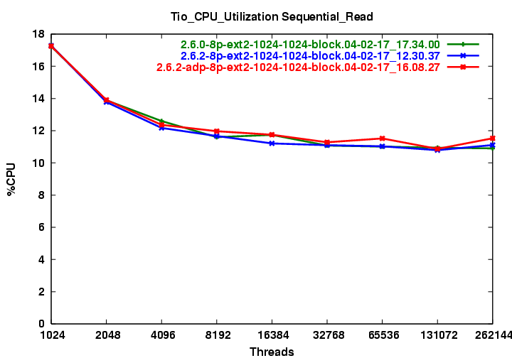 png/adp_ra.Tio_CPU_Utilization_Sequential_Read.png